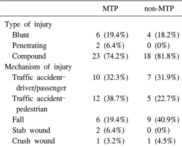 Table  2.  Patient  characteristics,  initial  vital  signs  and  Glasgow  Coma  Scale  in  the  MTP  &amp;  non-MTP  group MTP non-MTP P  value* N 31 22 Age  (median) 57.0  (25.3∼62.0 † ) 56.0  (48.9∼66.3) 0.742 Male  (n,  %) 18  (58.1%) 17  (77.3%) 0.197