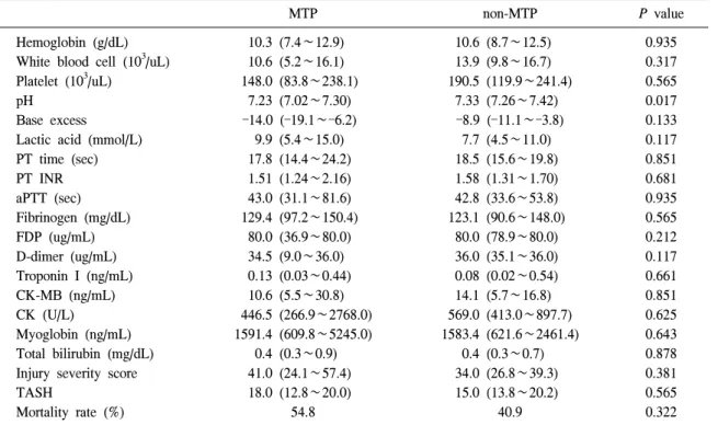 Table  5.  Initial  laboratory  results  and  clinical  data