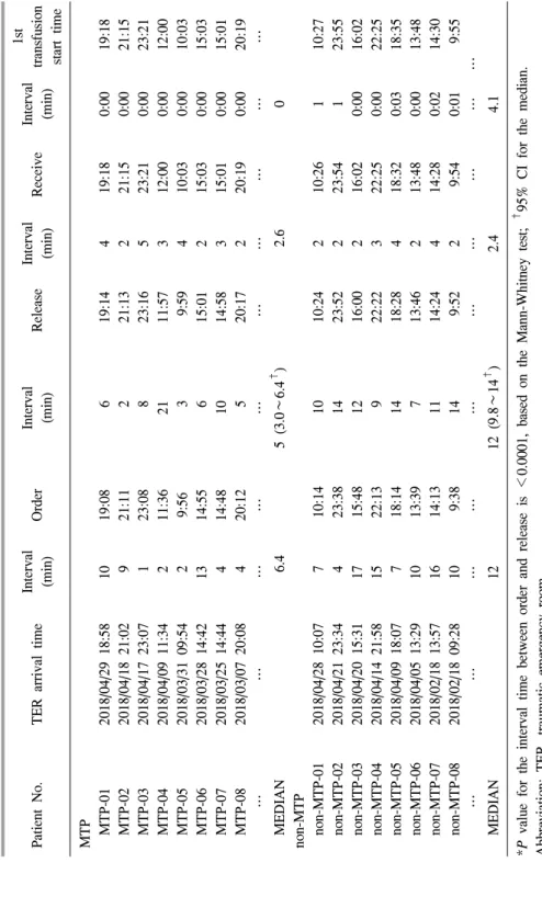 Table 6.Interval between order and release of blood product  Patient No.TER arrival timeInterval (min)OrderInterval(min)ReleaseInterval(min)ReceiveInterval(min)