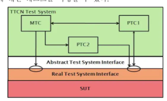 Fig 2.. TTCN-3 test configuration structure 그림 2. TTCN-3 시험 구성 구조
