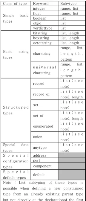 Fig 3. TTCN-3 communication port model 그림 3. TTCN-3 통신 포트 모델 라. TTCN-3 데이터 타입 TTCN-3은 미리 정의된 기본 타입이 있으며, 사용 되는 타입은 다음 [표 1]과 같다.기본 타입에는 일반 적으로 프로그래밍 언어에서 제공되는 integer, Boolean 및 문자열 타입이 있으며, TTCN-3에서만 제공되어 지는 Objid, Verdict Type 있다