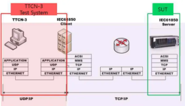 Fig 9. IEC 61850 Conformance test network architecture based on TTCN-3 그림 9. TTCN-3 기반 IEC 61850 적합성 시험 네트워크 구조 다