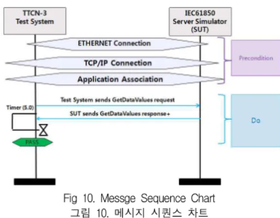 Fig 10. Messge Sequence Chart 그림 10. 메시지 시퀀스 차트