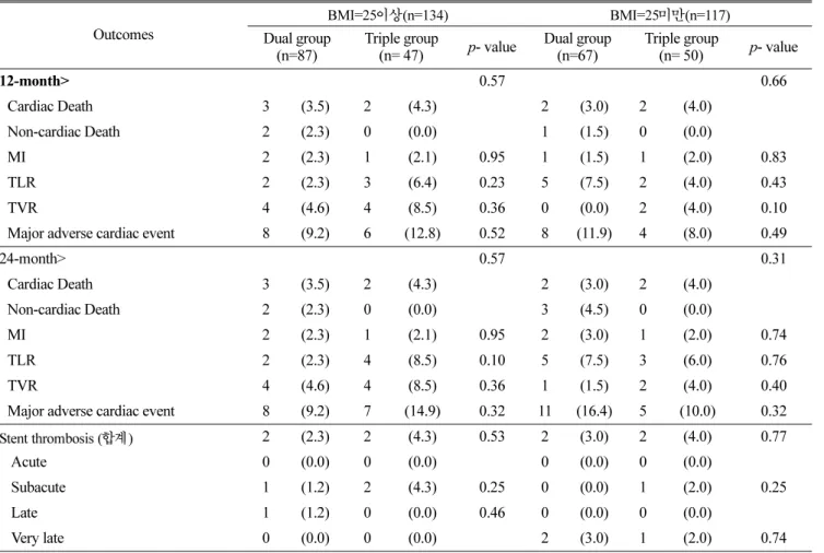 Table 8. Clinical outcomes in subgroup analysis by BMI