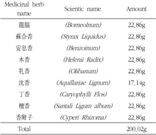 Table I. The Amount and Composition of Sohaphwangwon Medicinal  herb 