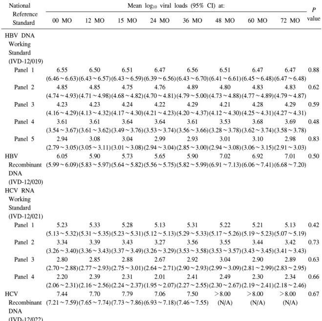Table  1.   Effect  of  long-term  storage  at  –70 o C  on  the  quantitation  of  HBV  DNA,  HCV  RNA  and  HIV-1  RNA  national  reference  standard  for  in  vitro  diagnostics