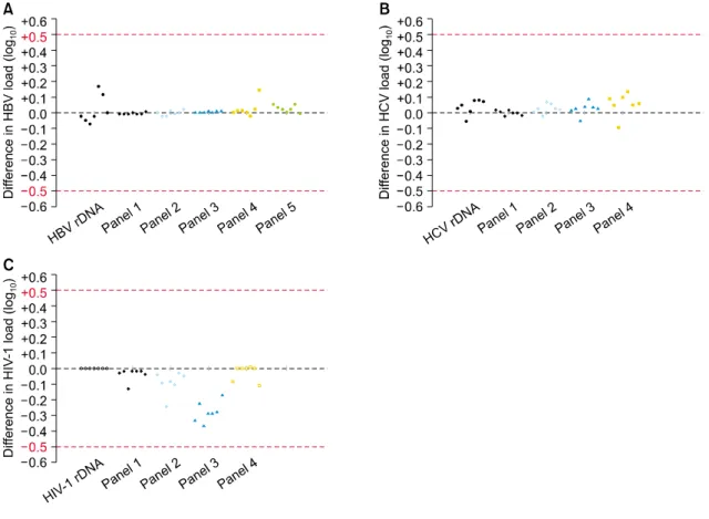 Fig.  1.  Mean  difference  in  the  viral  load  (log 10 )  of  HBV  DNA,  HCV  RNA  and  HIV-1  RNA  national  reference  standard  for  in  vitro  diagnostics  over  12  to  72  months  stored  at  –70 o C