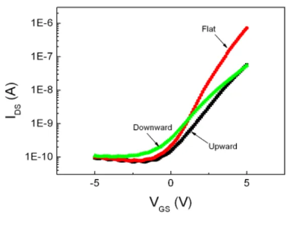 Fig. 4. The V GS -I DS curve at flat, upward and downward conditions of substrate 그림 4