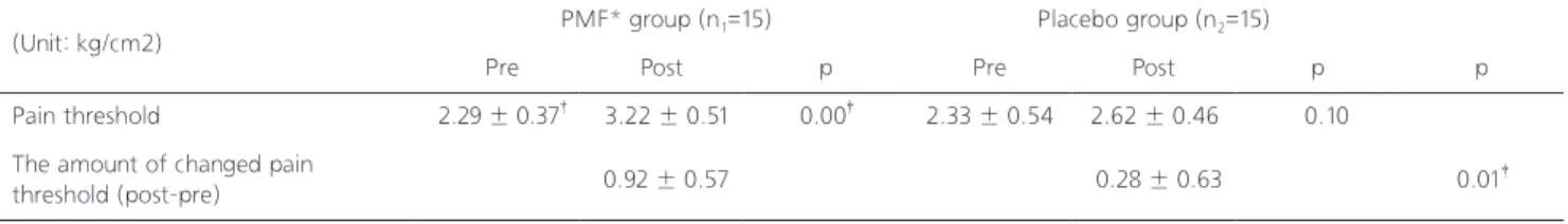 Table 2. Comparison of ROM between pre- and post- treatment 