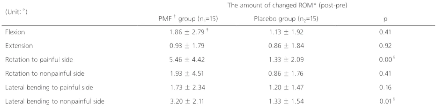 Table 3. Comparison of changed ROM after treatment between the PMF and placebo group 