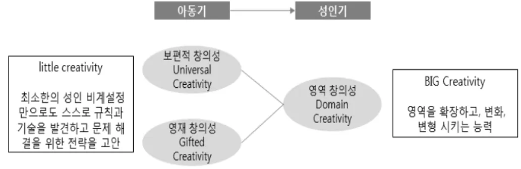 [그림  4]  미술영재성과  창의성의  관계려되어야 할 부분이다.2.  미술영재 교육과정 평가의 주안점 미술영재교육은 분야,  영역,  개인이 상호작용하는 가운데 해당 분야에서 인정받을 수 있 고 창의적인 업적을 통해 영역을 변화시킬 수 있는 개인의 잠재성과 능력을 개발하기 위한 것으로 볼 수 있다