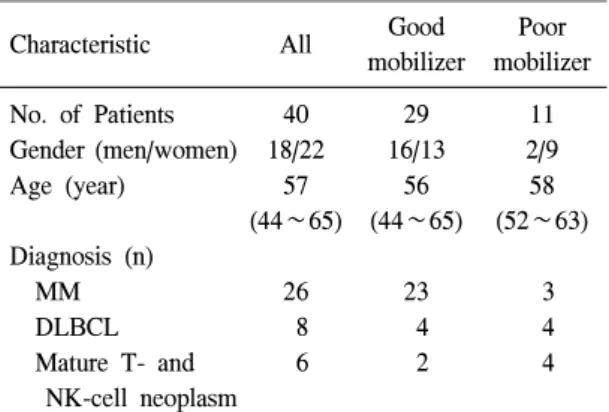 Table  1.   Patient  dermographics