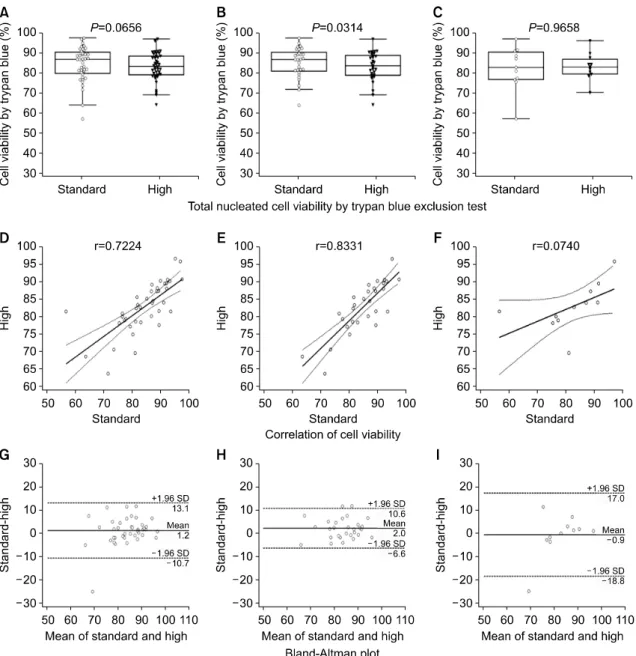 Fig.  1.  Total  nucleated  cell  viability  by  trypan  blue  exclusion  test,  correlation  of  cell  viability  and  Bland-Altman  plot  in  patients  (A)(D)(G)  total,  (B)(E)(H)  good  mobilizer,  (C)(F)(I)  poor  mobilizer.