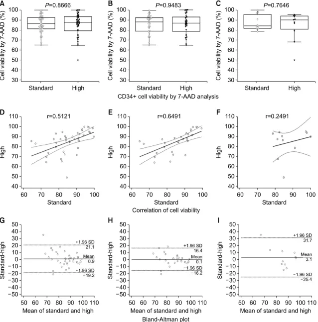 Fig.  2.  CD34＋ cell  viability  by  7-AAD  analysis,  correlation  of  cell  viability  and  Bland-Altman  plot  in  patients  (A)(D)(G)  total,  (B)(E)(H)  good  mobilizer,  (C)(F)(I)  poor  mobilizer.