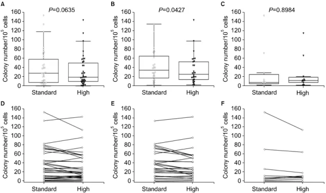 Fig.  4.  CFU-GM  Clonogenic  efficiency  after  thawing  in  patients  (A)(D)  total,  (B)(E)  good  mobilizer,  (C)(F)  poor  mobilizer