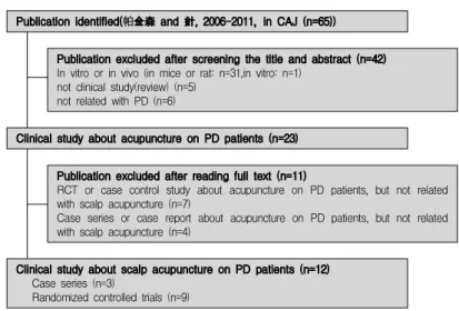 Fig. 1. Flow-chart of Clinical study Selection Process.