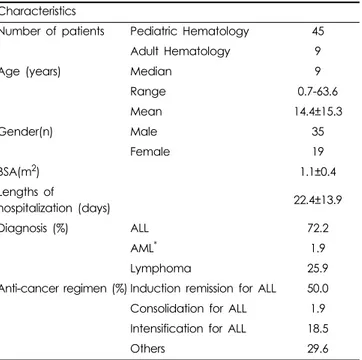 Table 2. Demographic data of patients with ADRs (n=54).