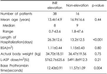 Table 4. INR elevation group VS Non-elevation group of total patients with ADRs (n=54).
