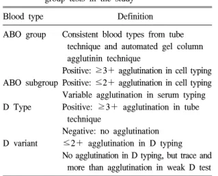 Table  1.   Definitions  for  the  interpretation  from  blood  group  tests  in  the  study