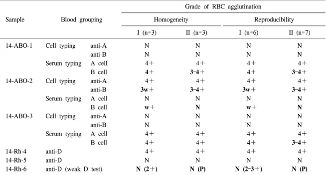 Table  2.   The  panel  for  external  proficiency  test  for  ABO  &amp;  D  typing,  2014