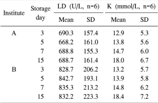 Table  4.   Concentrations  of  LD  (U/L)  and  K  (mMol/L)  of  panel  samples  according  to  the  storage  days  in  two  institutes,  2014 Institute Storage  day LD  (U/L,  n=6) K  (mmol/L,  n=6) Mean SD Mean SD A   3  690.3 157.4 12.9 5.3   5  668.2 1