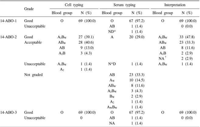 Table  5.   Results  (%)  of  2014  external  proficiency  testing  for  ABO  blood  grouping  at  blood  centers  in  Korea  (n=69)