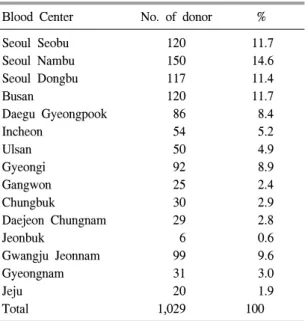 Table  2.  Regional  distribution  of  registered  HLA-  matched  platelet  donors