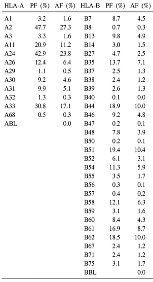 Table  3.  Demographics  of  registered  HLA-matched  platelet  donors N.  of  donor % Gender Male 1,019 99.0 Female 10 1.0 Age ＜20 14 1.4 20∼29 609 59.2 30∼39 267 25.4 40∼49 113 11.0 50∼59 26 2.5