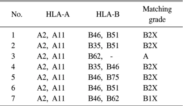 Table  5.  HLA-A  and  –B  type  and  matching  grade  of  issued  HLA-matched  platelets
