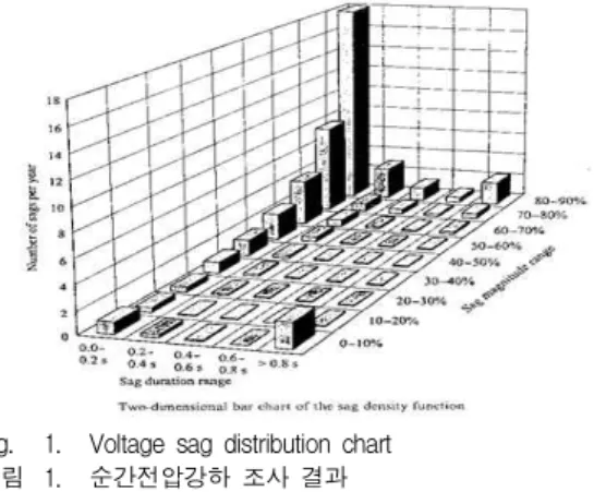 Table 1. The cost of a momentary disruption to various industries in US 표 1. 미국의 순간정전으로 인한 산업별 손실비용 손실비용 (U$/kW) 분야 최소 최대 산업분야 자동차 제조 5.0 7.5 고무 &amp; 플라스틱 3.0 4.5 섬유 2.0 4.0 제지 1.5 2.5 인쇄(신문) 1.0 2.0 석유화학 3.0 5.0 철강 2.0 4.0 유리 4.0 6.0 광업 2.0 4.0 식품제조 3.0 