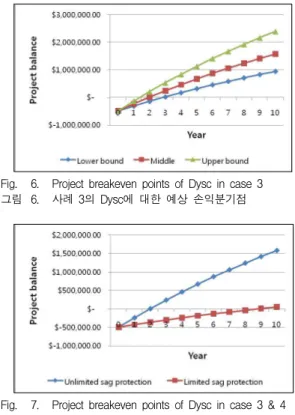 Fig. 5. Project breakeven points of UPS in case 1 &amp; 2 그림 5. 사례 1 &amp; 2의 UPS에 대한 예상 손익분기점 비교 (2) 확정적 방법과 확률론적 방법이 혼합된 모의 결 과 (사례 3 &amp; 4) 사례 3에서는 사례 1에서와 동일한 조건에서 순간전 압강하 발생빈도가 95%의 신뢰 구간에서 순간전압강 하 발생빈도는 평균 18.22회이고, 상하한값은 각각 25.23, 12.75회인 포아송 분포를 