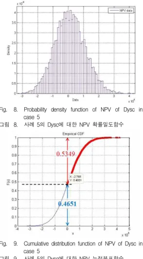 Fig. 8. Probability density function of NPV of Dysc in case 5