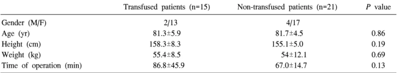 Table  1.  Characteristics  of  studied  patients  (transfused  vs.  non-transfused  patients) 