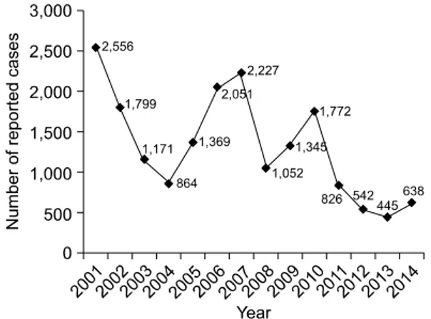 Fig.  2.  Trend  of  occurrence  of  Dengue  fever  in  Korea  (2001∼2014).  Excluding  2  cases,  all  of  the  occurrences  are  imported  cases.