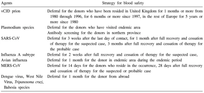 Table  3.   Summary  of  the  current  situation  of  strategy  for  blood  safety  related  with  transfusion-transmissible  emerging  infectious  disease  agents  in  Korea