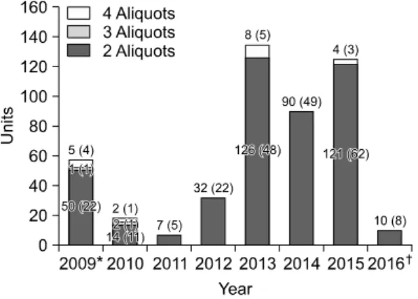 Fig.  1.  The  number  of  requested  neonatal  aliquots  per  year.  The  data  is  quantified  as  total  aliquots  RBC  units  requested  from  May  2009  to  January  2016