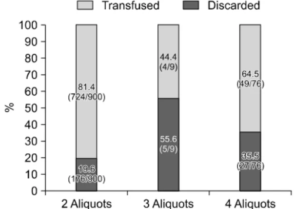 Fig.  4.  The  percentage  of  transfused  post-aliquots  and  discarded  post-aliquots  among  requested  aliquots.