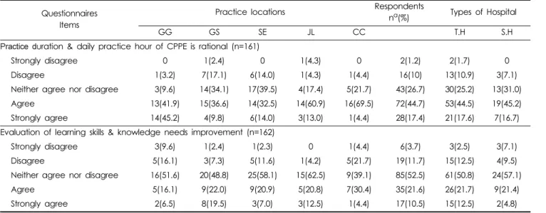 Table 7. Degree of satisfaction with the CPPE program Questionnaires 