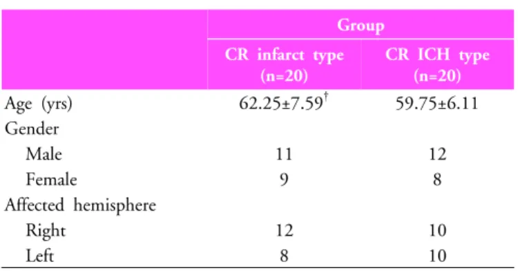Table 1.  General  characteristic of subjects (N=40) information could provide a scientific basis for stroke 