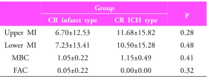 Table 3. Comparison of functional change of motor  recovery in each group 