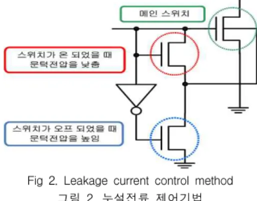 Fig 2. Leakage current control method 그림 2. 누설전류 제어기법 [그림 2.]의 회로에서 메인 스위치인 NMOS가 도통이 되었을 때, 다이오드 연결된 NMOS에 의해 스위치의 몸체전압을 낮추고, 스위치가 오프 되었을 때에는 메인 스위치의 몸체 전압을 접지로 만들어 문 턱전압을 높임으로서 몸통으로 흐르는 누설전류를 제 어한다.