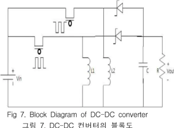 Fig 8. Buck converter simulation result 그림 8. 벅 컨버터 시뮬레이션 결과