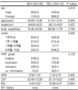 Table Ⅱ. Correlations among NRS, ODI and BDI