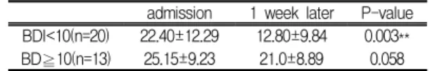 Fig. 2. In Both Groups, Means of ODI Were Decreasing.