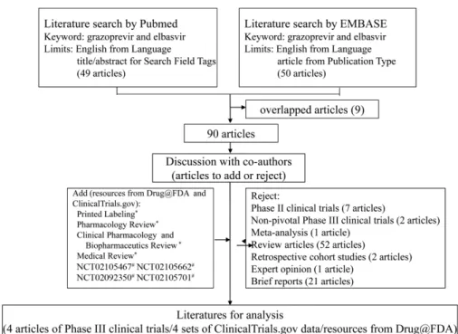Fig. 1. Flowchart of the literature search process and analysis of the data for fixed-dose combination of grazoprevir and elbasvir.
