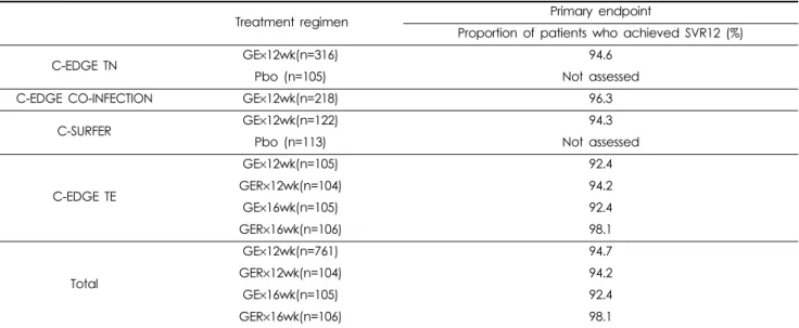 Table 3. Results of the secondary endpoints reported by the four pivotal Phase III clinical studies.