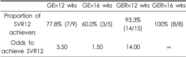 Fig. 3. Subgroup analysis of the primary endpoint achievers (SVR12) in the Phase III pivotal studies.