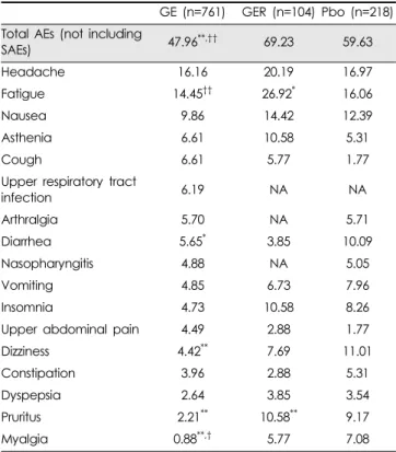 Table 7. Percentage of reported AEs in the four pivotal Phase III clinical studies.