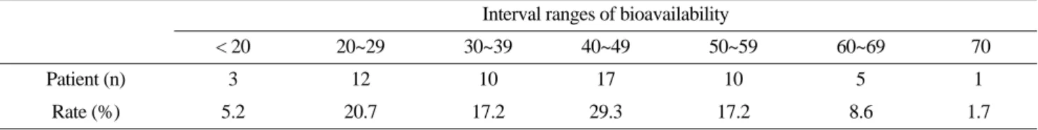 Table 4. Comparison of bioavailability between oral preparations of tacrolimus