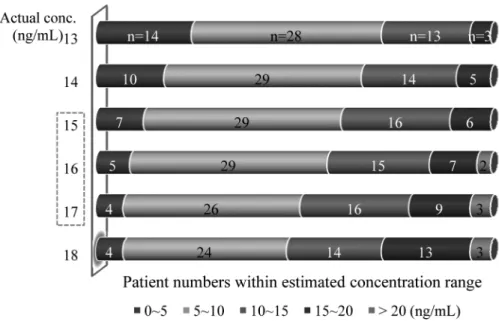 Table 5. Number of patients by tacrolimus levels with different regimens (p<0.05)